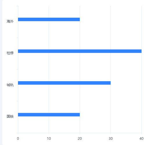 Echarts柱状图示例