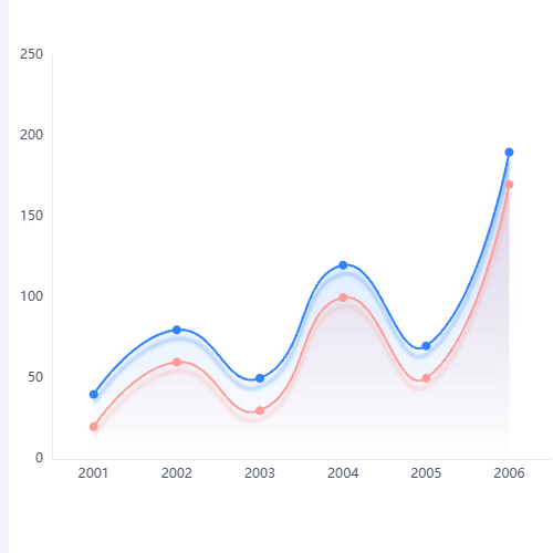 Echarts折线图示例