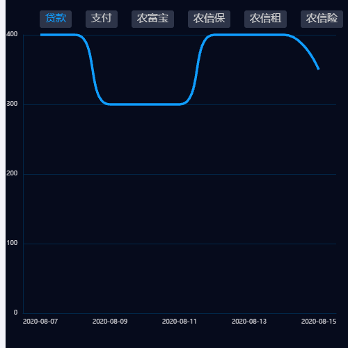 Echarts单选线图示例