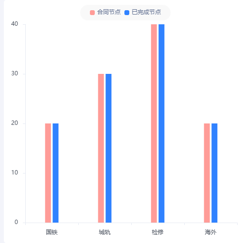 Echarts柱状图示例