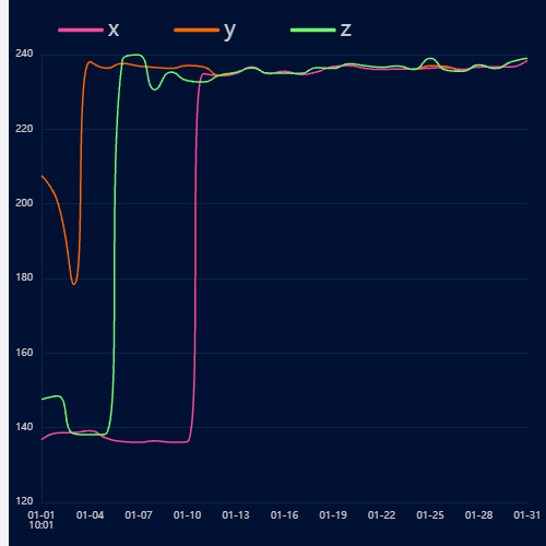 Echarts三线图示例