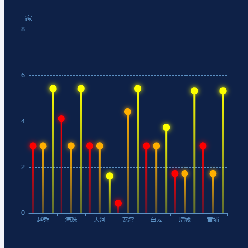 Echarts柱状图 点图示例