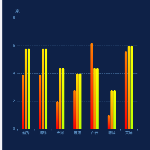 Echarts渐变三柱状图示例
