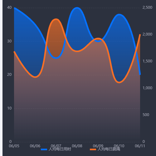 Echarts双Y轴示例