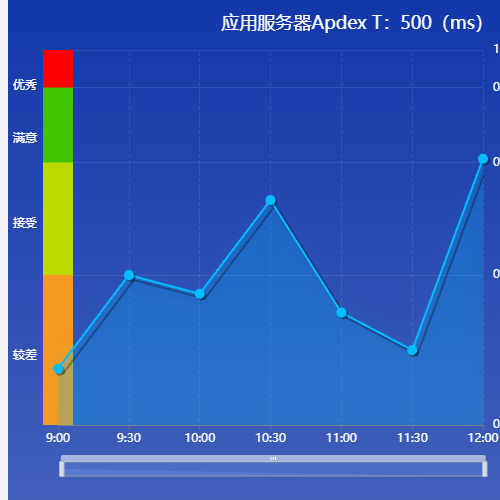 EchartsApdex满意度示例