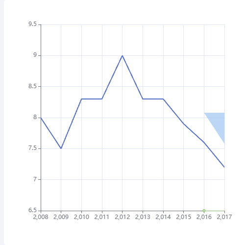 Echarts含有阴影的折线图示例