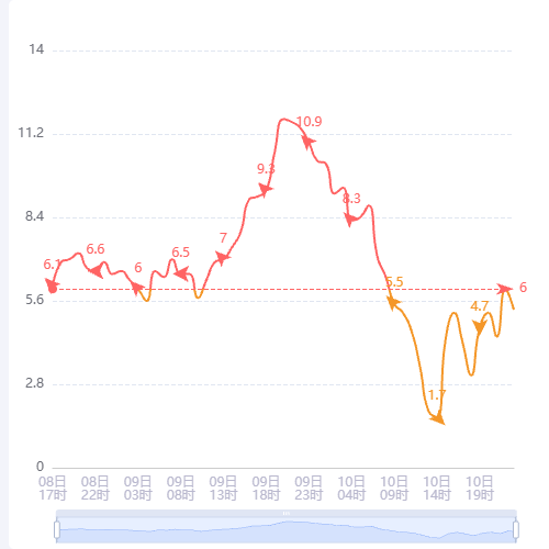Echarts折线图+阈值+图例示例