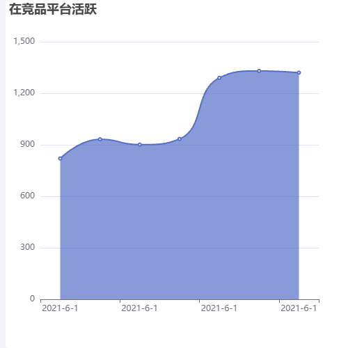 Echarts在竞品平台活跃示例