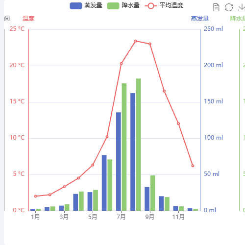 Echarts用Y轴模拟区间示例