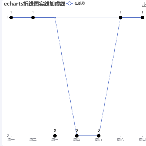 Echartsecharts折线图实线加虚线示例