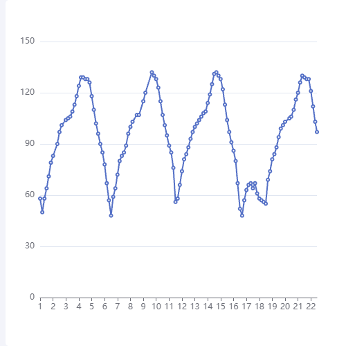 Echarts整点显示监测数据示例