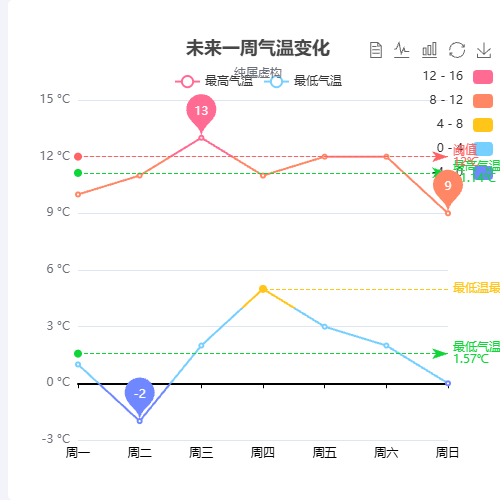 Echarts折线图+图例示例