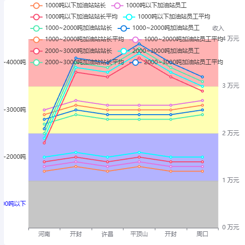 Echarts不同数据区间背景颜色不同示例