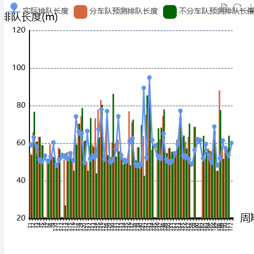 Echarts排队距离折线图示例