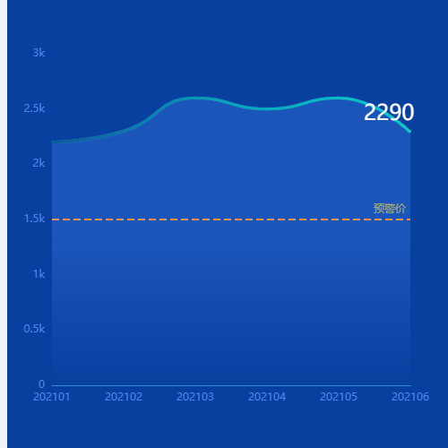 Echarts余额统计示例