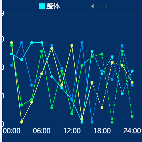 Echarts折线图示例