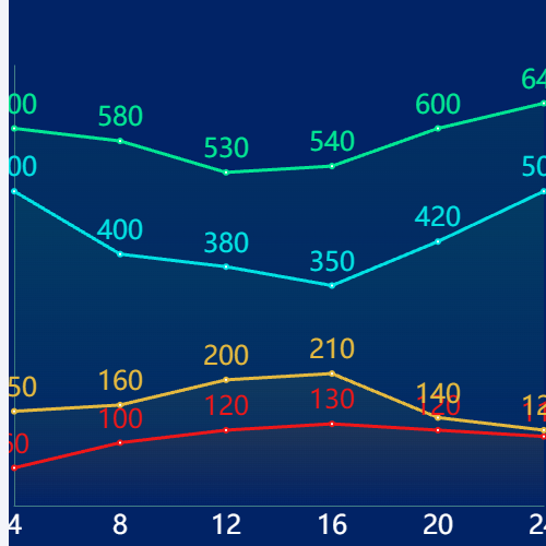 Echarts折线图示例