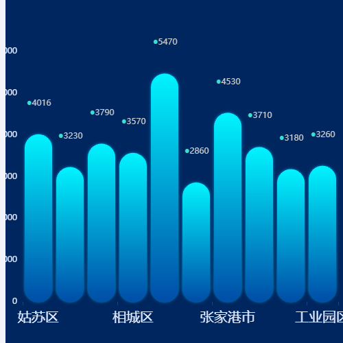 Echarts柱状图示例