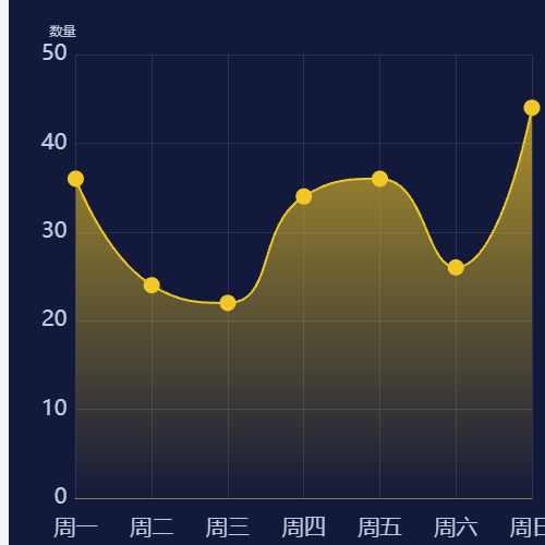 Echarts折线图示例