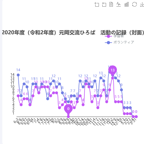 Echarts2020年度（令和2年度）元岡交流ひろば　活動の記録（対面）示例