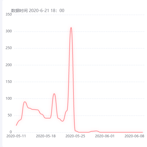 Echarts光滑折线图示例