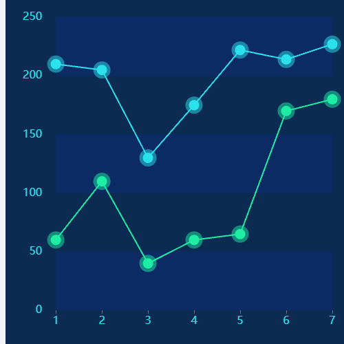 Echarts多线图示例