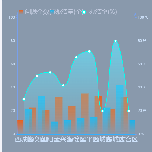 Echarts一折双柱双y轴示例