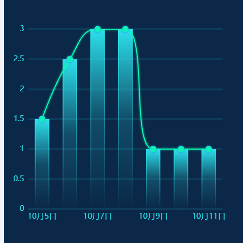 Echarts曲线柱状图示例