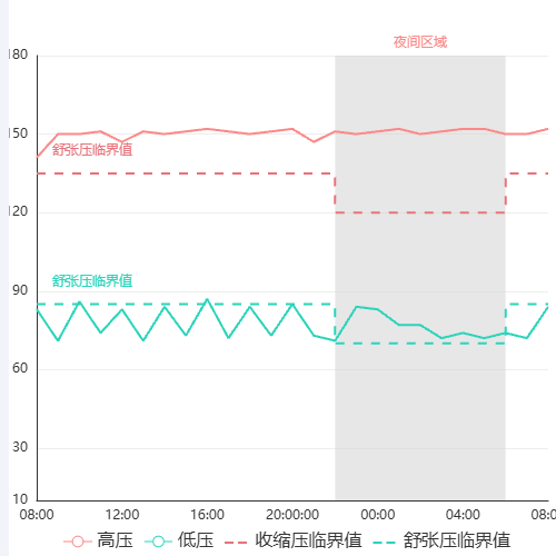 Echarts高血压示例