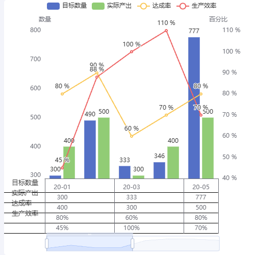 Echarts 
目标数量
实际产出
达成率
生产效率示例