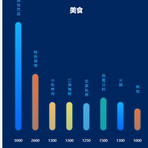 Echarts餐饮美食统计示例