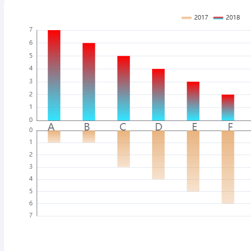 Echarts上下双柱状图示例
