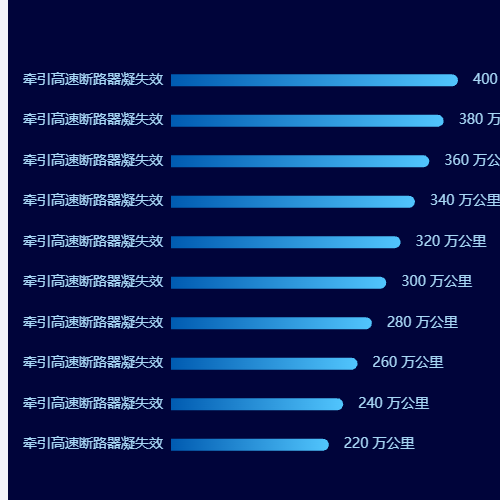 Echarts柱状图TOP10示例