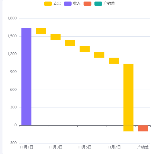 Echarts产销差示例