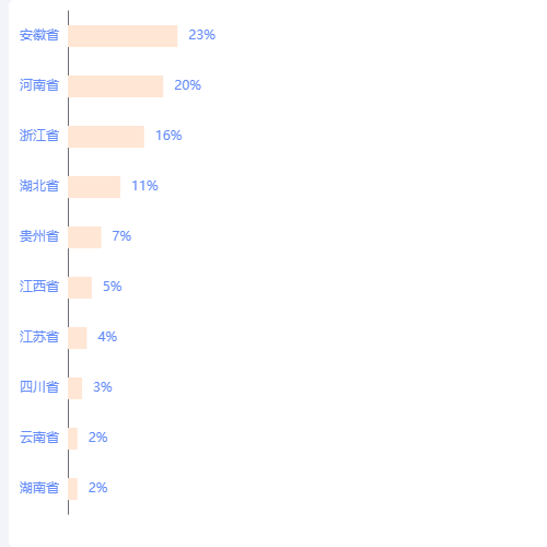Echarts横向柱状图示例