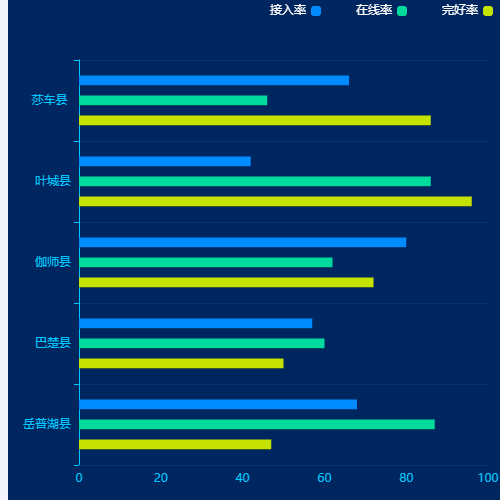 Echarts条形图多系列示例