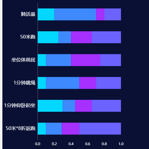 Echarts体测评分占比示例