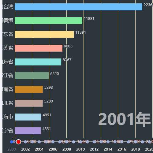 Echarts中国各省GDP排名（2000-2020）示例
