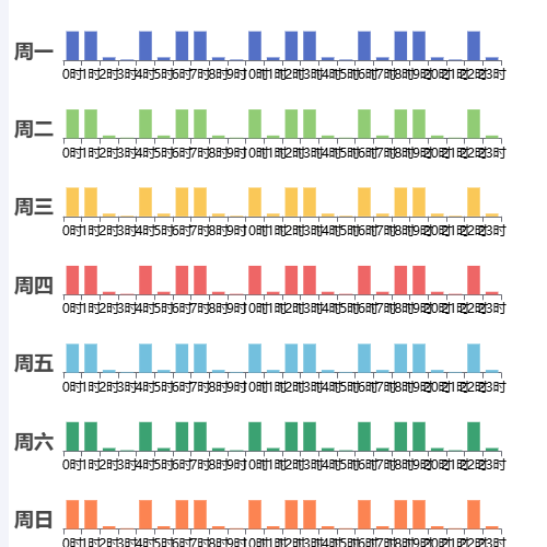 Echarts柱状图热力图示例