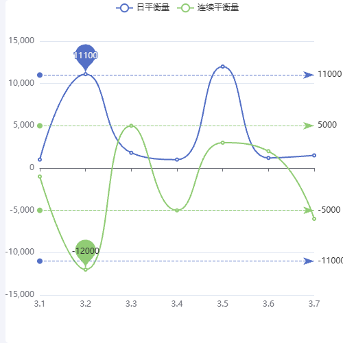 Echartsmarkline示例