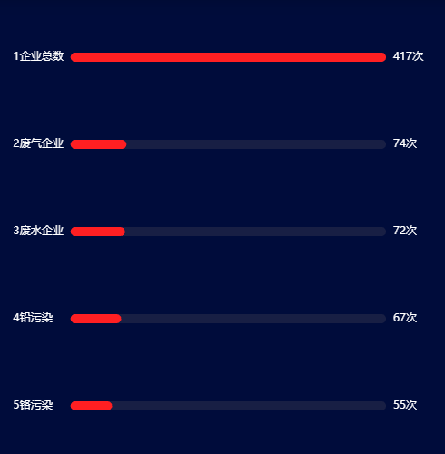 Echarts饼图-横着示例
