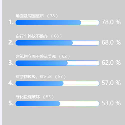 Echarts排名 柱图示例