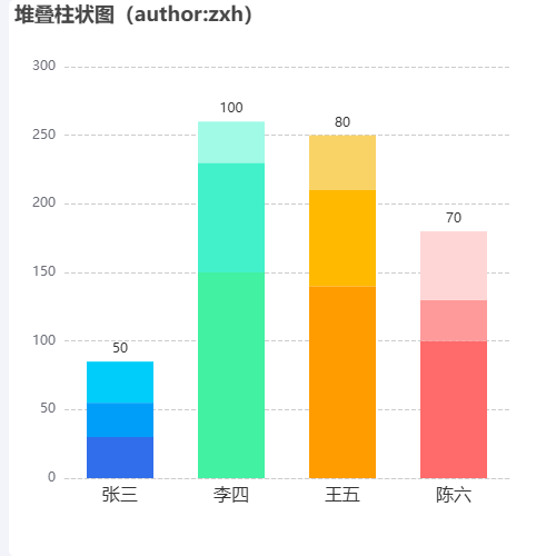 Echarts堆叠柱状图（author:zxh）示例