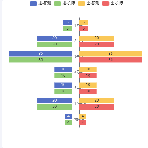 Echarts双向坐标轴排名示例