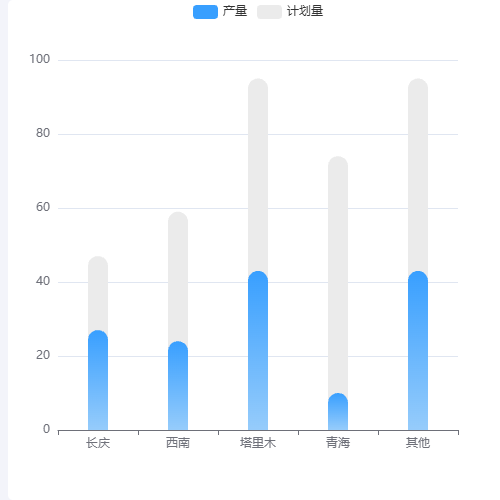 Echarts产量-计划示例