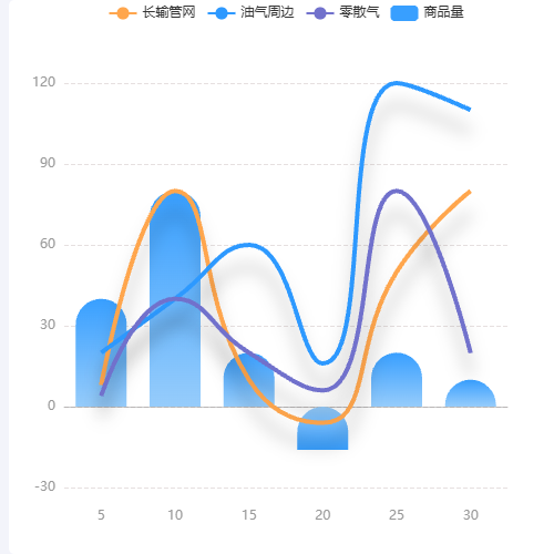 Echarts柱状图，渐变色，有弧度示例