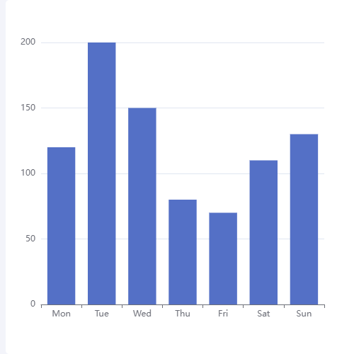 Echarts柱状图的下钻功能示例
