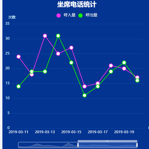 Echarts统计折现X轴线示例