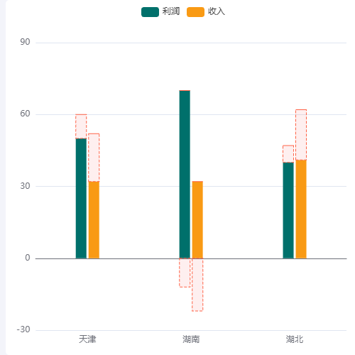 Echarts柱状图加减分示例