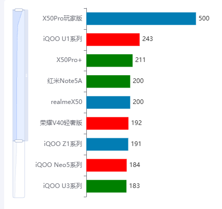 Echarts排行榜，最多显示9个示例